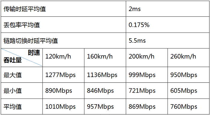 29 智慧城軌新華三WLAN車地無線高速移動環(huán)境測試再創(chuàng)新高1125.png